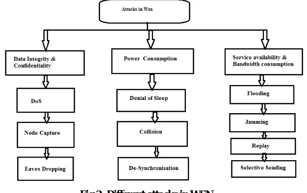 Fig 1: Typical WSN  