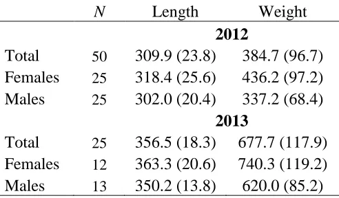 Table 1.1:  Mean length (SD) and weight (SD) of fish implanted with acoustic V9-2L transmitters in 2012 and 2013