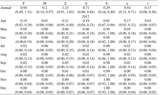 Table 1.2:  Annual and monthly fishing (F), natural (M), and total (Z) instantaneous mortality rates, total mortality (A), survival (S), exploitation rate (u) and natural mortality (v) for White Bass in Jordan Lake in 2012 and 2013