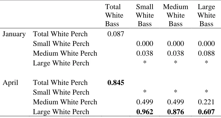 Table 1.3:  Schoener’s Index values of diet overlap between all sizes of White Bass combined (Total White Bass) and all sizes of White Perch combined (Total White Perch) in January and April 2013 as well as between small, medium, and large size classes of 