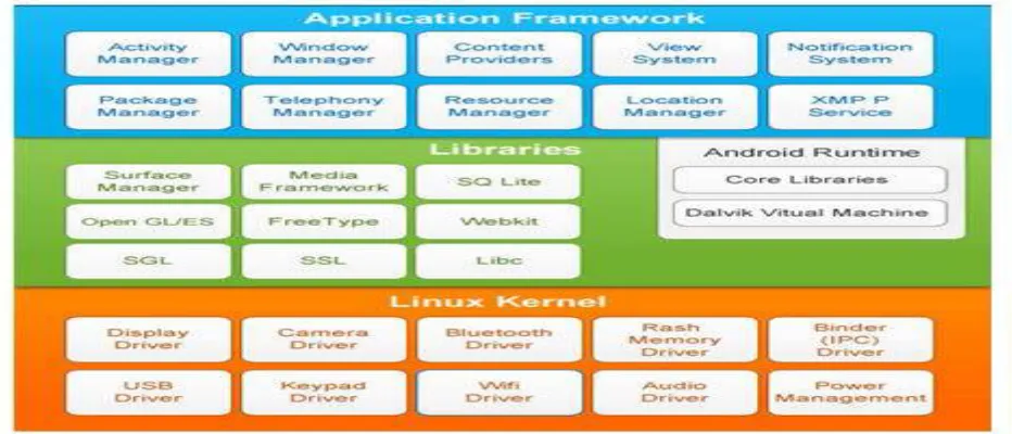 Figure 1 shows the Android platform contains the following layers: i. Linux Kernel: Android relies on Linux for core system services such as security, memory management, 