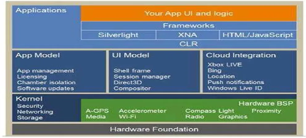 Figure 2 shows: Windows Phone 7’s architecture required a hardware layer that meets Microsoft’s minimum system requirements: an ARM7 CPU, a DirectX 9-capable GPU, 256MB RAM and 8GB of flash memory, a 5-megapixel camera, a multi-touch capacitive display, an