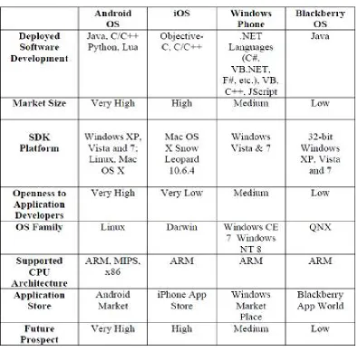 Table 3: Comparison of Major Mobile Operating Systems   