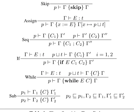 Table 1. Flow-Sensitive Type Rules