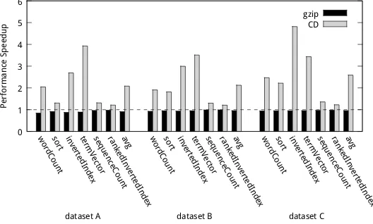 Fig. 8. Performance on large datasets running on Spark clusters, normalized by the performance of the baseline version.