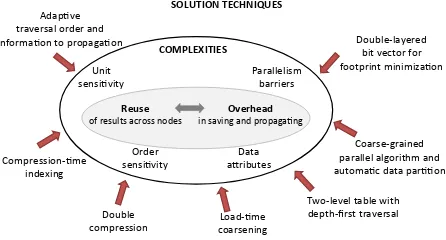 Fig. 3. Overview of the complexities and solutions.