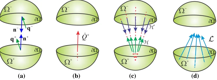Figure 2. Boundary conditions: (a) heat fluxes through the cross sectional area (b) heat domain flow rate in classical heat conduction theory, (c) heat flow density of a material point in   with other material points in domain  , (d) heat flux density f