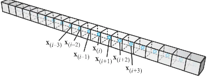 Figure 6.  Discretization of one dimensional region with collocation points.  