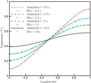 Figure 11 .  8.3 Plate under thermal shock with insulated boundaries Temperature variations from peridynamics and classical analytical solutions  