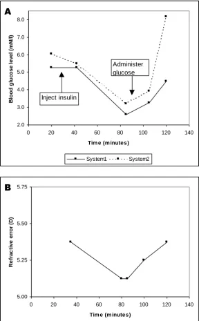 Figure 3. Comparison of (A) finger prick measurements of whole blood glucose taken with two different systems (circles and squares); and (B) measured refractive error during induced hypoglycemia (Adapted from Steffes 1999)