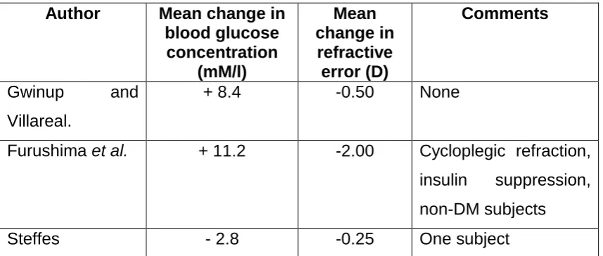 Table 2. Results from three studies showing refractive error changes after induced hypo- or hyperglycemia