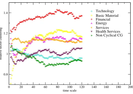 Figure 6: Relative clustering coeﬃcient of the ﬁve most clustered industrial sectors.