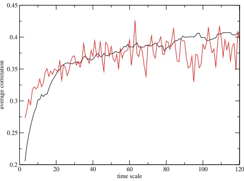 Figure 1: The average correlation across all stocks increases with time scale (Fourier (black)and Pearson (red))