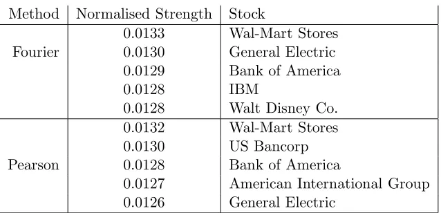 Figure 4: (Left) Normalised strength of the most correlated stock determined with the Fourier(black) and Pearson (red) methods