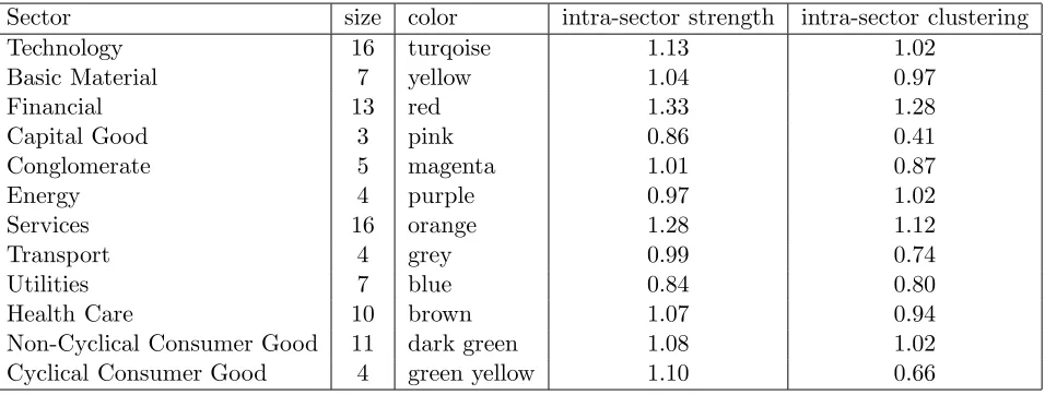 Figure 5: Relative clustering coeﬃcient of the highest cluster coeﬃcient stocks - Fourier (black)and Pearson (red).