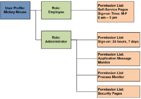 Figure 1. Security Hierarchy