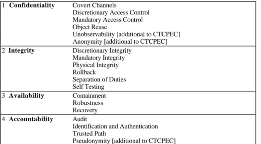 Table 3: Facets of Security and Security Services as discussed in SC27/WG3 The following are the working definitions of the three additional security services:
