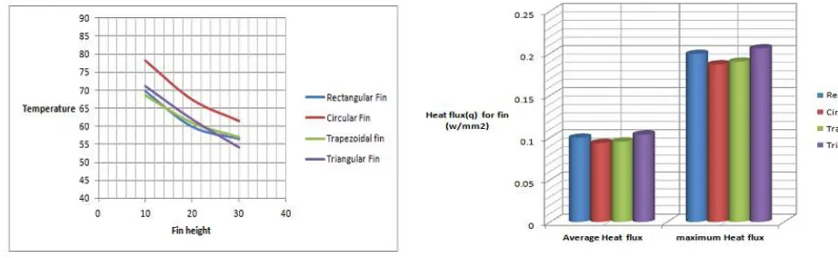 Fig. 10 Contour of temperature for trapezoidal heat sink.             Fig. 11 Contour of temperature for triangular heat sink