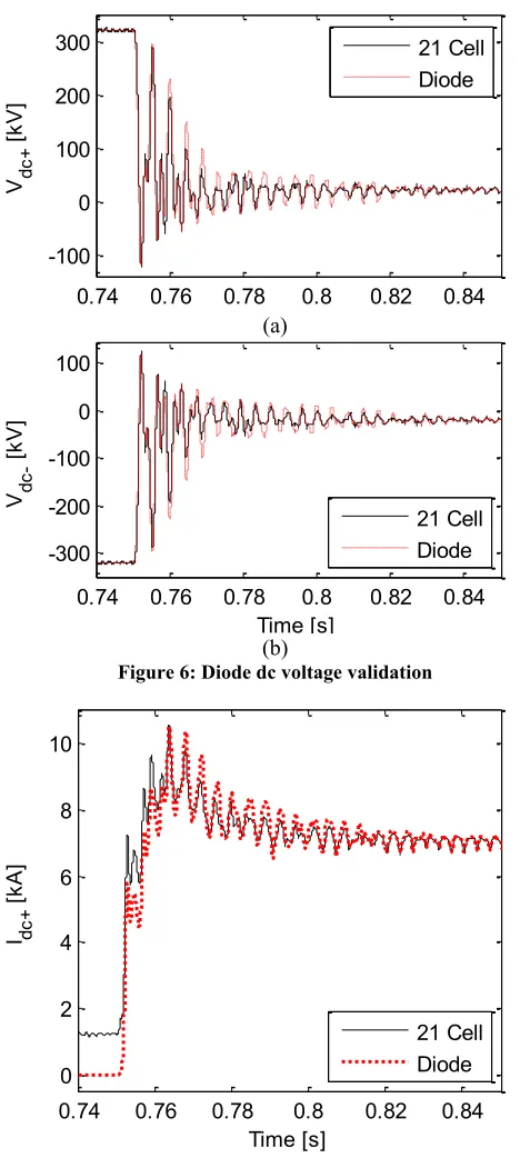 Figure 6: Diode dc voltage validation 