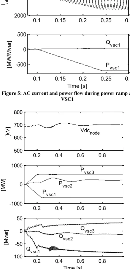 Figure 5: AC current and power flow during power ramp at 