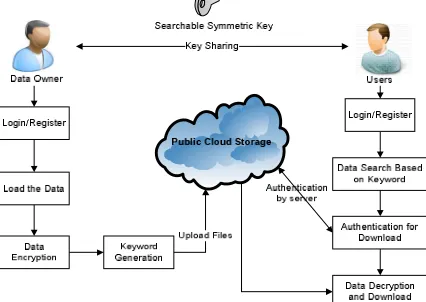 Figure 1: Overview of Proposed system  