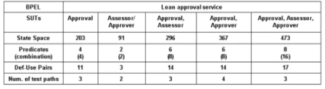 Fig 14 shows the summary when choosing different BPEL processes as SUT.