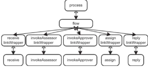 Fig 2 shows the machine relationships of the approval BPEL process. The dark arrows denote the start messages sent from parents to children.