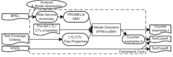 Fig 7 gives an overview of the test framework. The user selects one or more verified BPEL models as the SUT, picks a pre-defined test coverage criterion, and chooses a model checker