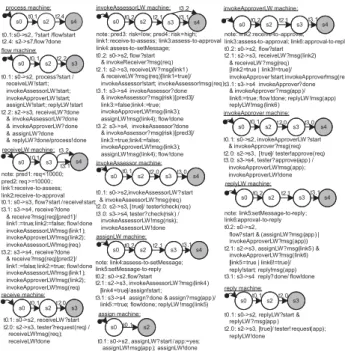 Figure 10. The machines for the approval BPEL model