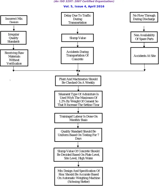 Fig 1: Factors influencing RMC plants 