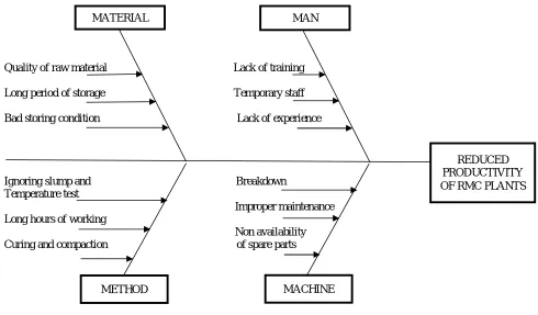 Fig 2: Fishbone Diagram for cause for reduced productivity of RMC 