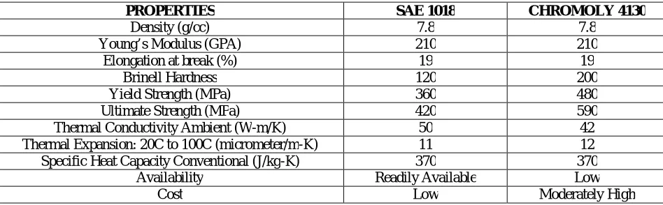 Table 2: Comparison on the basis of various parameter between SAE 1018 and Chromoly 4130   
