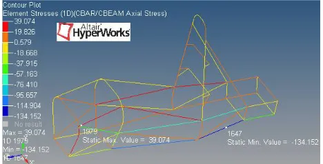 Table 6: Final results of the impact analysis after finite element analysis in Hyperworks  