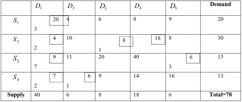 Table  No: Problem Dimension 