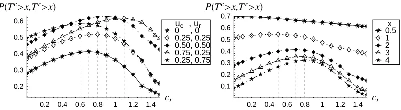 Fig. 2. Solutions to the optimality Problem 2: independent claim severities, Expr = 0, x = 0.5, 1, 2, 3, 4.0.2uted,  u = ul =c 1,   =x = u0.20.40.6 2,  0.8c1 = 1.55,  1.21.4L = ¶,  M = 0.5;  Left  panel:  0.40.60.81u1.2 ¥ 0,  Right  panel:1.4HL1 distrib-The solution of the optimization Problem 1 has been performed in the case of exponen-