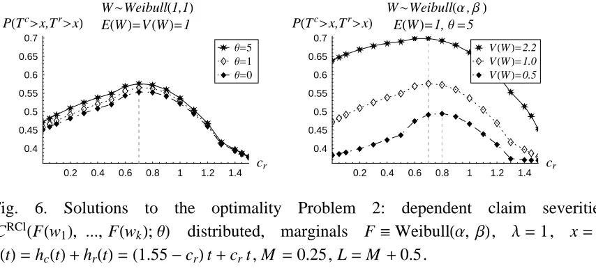 Fig.  5.  A  random  sample  of  500  simulations from  a  bivariate  Rotated  Clayton  copula,with dependence parameter q = 5, marginals F ª WeibullH1, 1L ª ExpH1L.