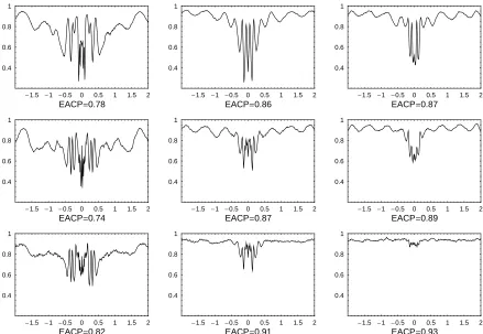 Fig. 5. Empirical coverage probabilities of 95% pointwise confidence intervals, obtained by GeDS:linear  fit  -  first  column;  quadratic  fit  -  second  column;  cubic  fit  -  third  column