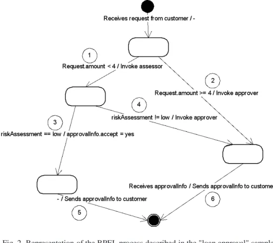 Fig. 2. Representation of the BPEL process described in the "loan approval" sample