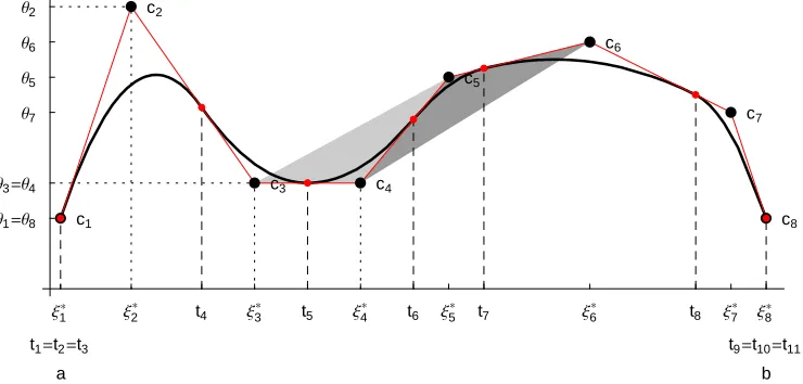 Fig. 1. L*HA quadratic, functional spline regression curve QHt and its control polygon CQ* L.