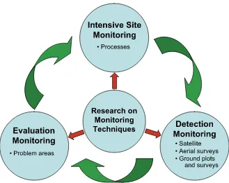 Figure 1.3—The design of the Forest Health Monitoring (FHM) Program of the Forest Service, U.S