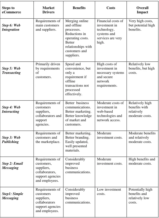 Table 3. Steps to eCommerce – What Kind of eCommerce? 