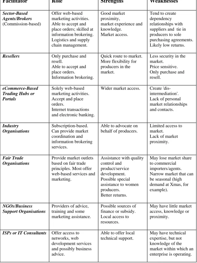 Table 4. eCommerce Facilitators – Strengths and Weaknesses 