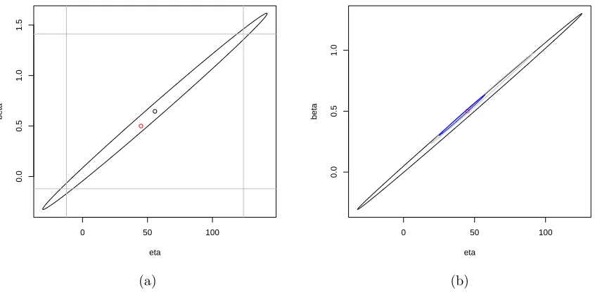 Figure 1: (a) is the 95% joint conﬁdence region for ββconﬁdence region for(black),ηconﬁdence region, while the grey vertical and horizontal lines represent the univariate CIsfor each ofvalues in Example 2.5.1 with and η obtained using the parameter T = 1