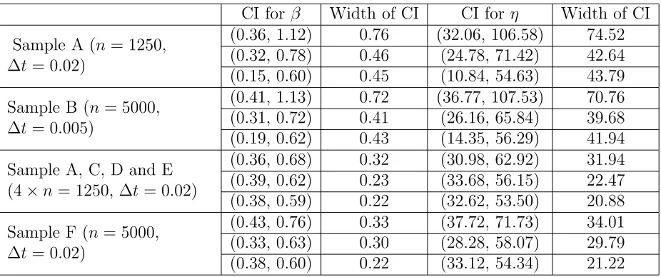 Table 1: CIs for Example 2.6.1; results are repeated 3 times.