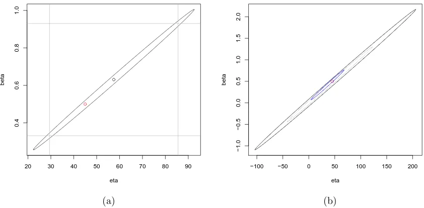 Figure 2: (a) shows the 95% joint conﬁdence region for βfordata sets generated using the parameter values in Example 2.6.2