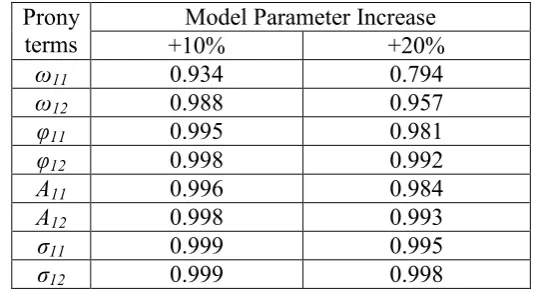 Table 3 Active power R2 values for different model parameter variations. 