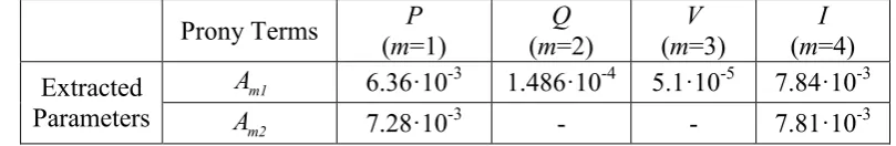 Table 4 Comparison of extracted and model parameters 