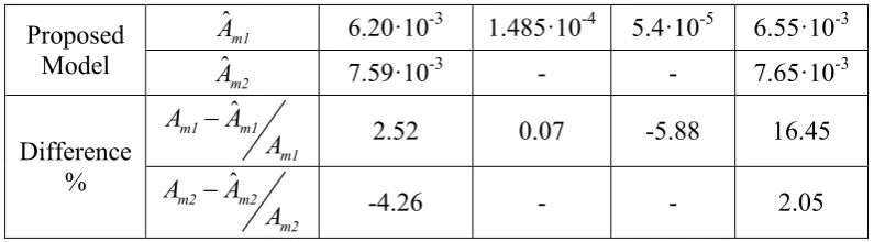 Table 5 Minimum and maximum R2 values for all examined test cases 