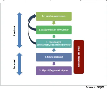 Figure 2 The new process – summary of most common stages and sequencing 