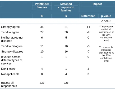 Table 13 Extent to which parent carers agreed services worked closely together 